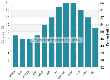 Temperatura del agua del mar en Beachy Head