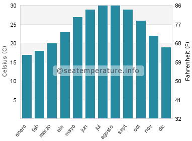 Temperatura del agua del mar en Beacon Square