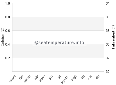 Temperatura del agua del mar en Bean Point