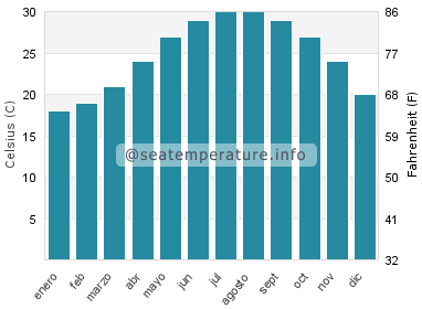 Temperatura del agua del mar en Beidou
