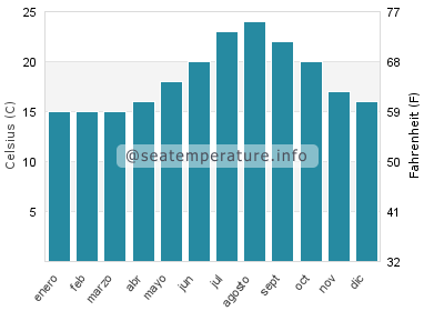 Temperatura del agua del mar en Benajarafe