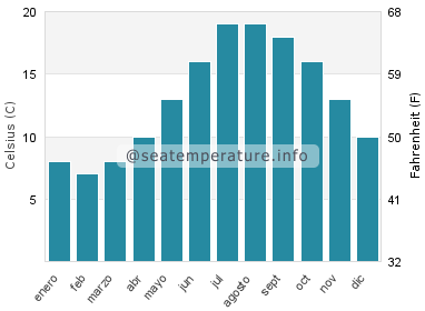Temperatura del agua del mar en Benerville-sur-Mer