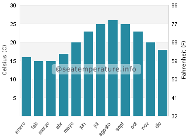 Temperatura del agua del mar en Benitses