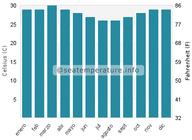 Temperatura del agua del mar en Benteng