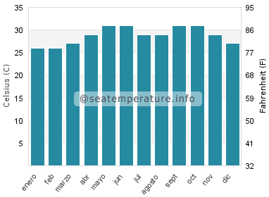 Temperatura del agua del mar en Berbera