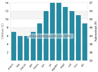Temperatura del agua del mar en Berwick-Upon-Tweed