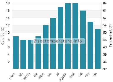Temperatura del agua del mar en Bexhill-on-Sea