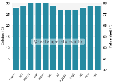 Temperatura del agua del mar en Beypore