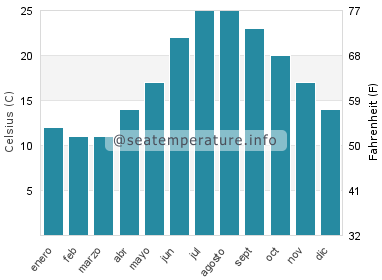 Temperatura del agua del mar en Bijeca