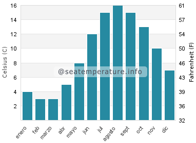 Temperatura del agua del mar en Blue Hill