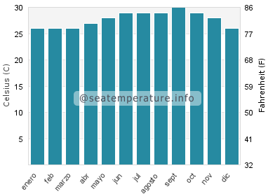 Temperatura del agua del mar en Bonefish Point
