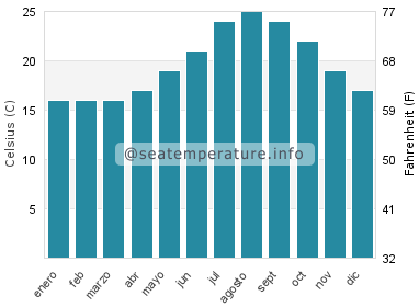 Temperatura del agua del mar en Bouzedjar