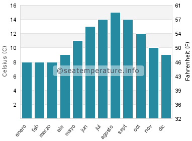 Temperatura del agua del mar en Bremerton
