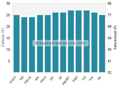 Temperatura del agua del mar en Brennecke's Beach