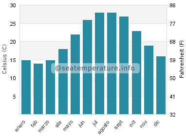 Temperatura del agua del mar en Briarcliffe Acres