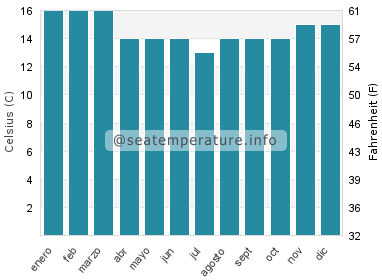 Temperatura del agua del mar en Britannia Bay
