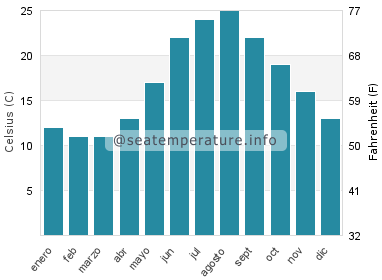 Temperatura del agua del mar en Brsec