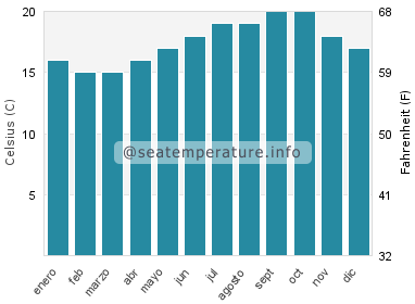 Temperatura del agua del mar en Budens