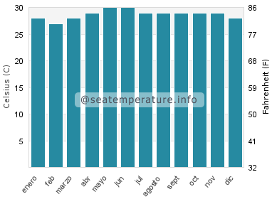 Temperatura del agua del mar en Bulata