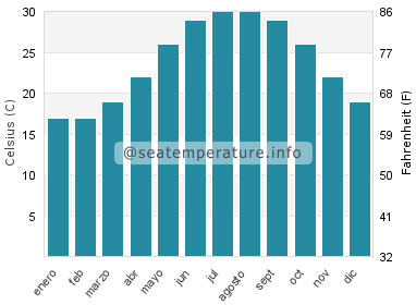 Temperatura del agua del mar en Buras