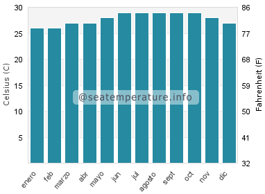Temperatura del agua del mar en Butag