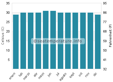 Temperatura del agua del mar en Butterworth