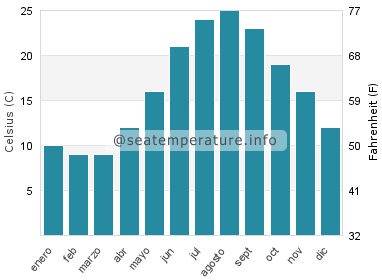 Temperatura del agua del mar en Buyukada
