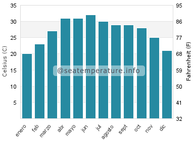 Temperatura del agua del mar en Calcuta