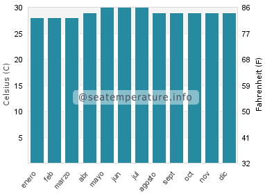 Temperatura del agua del mar en Calintaan