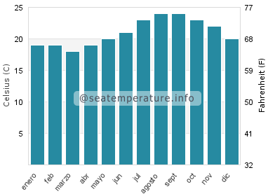 Temperatura del agua del mar en Campanario