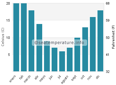 Temperatura del agua del mar en Canberra