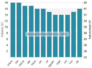 Temperatura del agua del mar en Cape Bridgewater