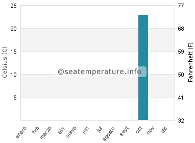 Temperatura del agua del mar en Capoterra