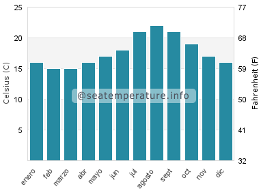 Temperatura del agua del mar en Casares