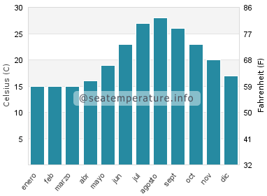 Temperatura del agua del mar en Casteldaccia