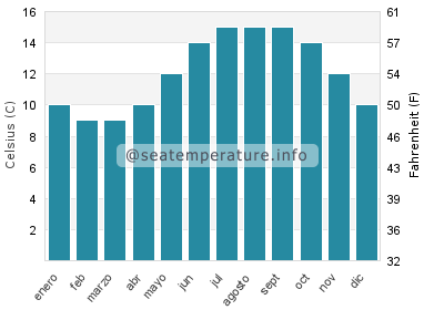 Temperatura del agua del mar en Castletownbere