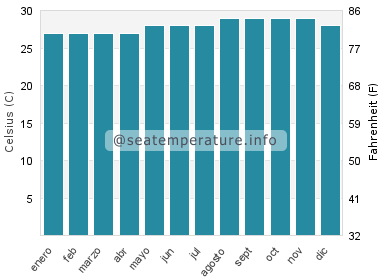 Temperatura del agua del mar en Castries