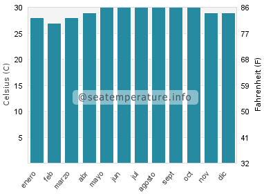 Temperatura del agua del mar en Caterman