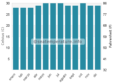 Temperatura del agua del mar en Cato