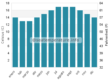 Temperatura del agua del mar en Cee