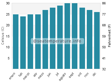 Temperatura del agua del mar en Celebration Key