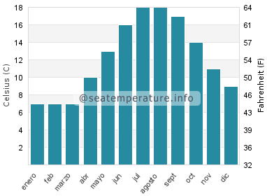 Temperatura del agua del mar en Chittening