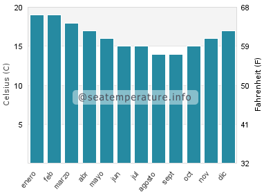 Temperatura del agua del mar en Cifuncho