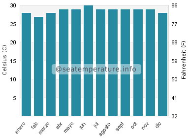 Temperatura del agua del mar en Cogtong