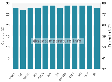 Temperatura del agua del mar en Corn Island