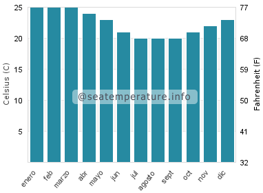 Temperatura del agua del mar en Crescent Head