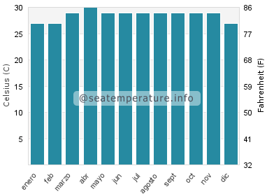 Temperatura del agua del mar en Cuddalore