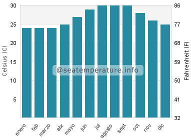 Temperatura del agua del mar en Current Island