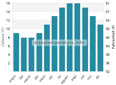 Temperatura del agua del mar en Cwm-yr-Eglwys
