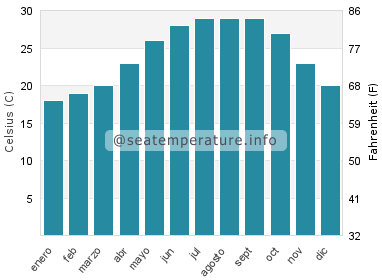 Temperatura del agua del mar en Dahu